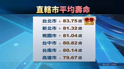 2022平均餘命|國人最新平均壽命79.84歲 因疫情減少1.02歲 ｜ 公視 